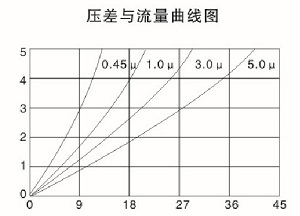 压差流量曲线图-聚酯纤维.jpg